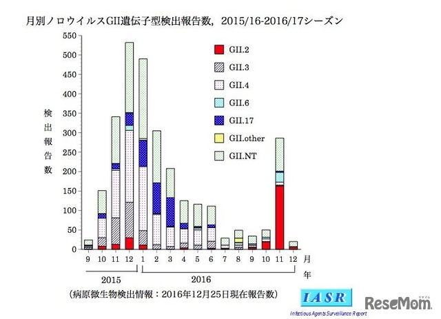 月別ノロウイルスGII遺伝子型検出報告状況