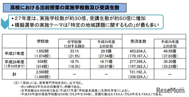 高校（高専を含む）における出前授業の実施学校数と受講生数