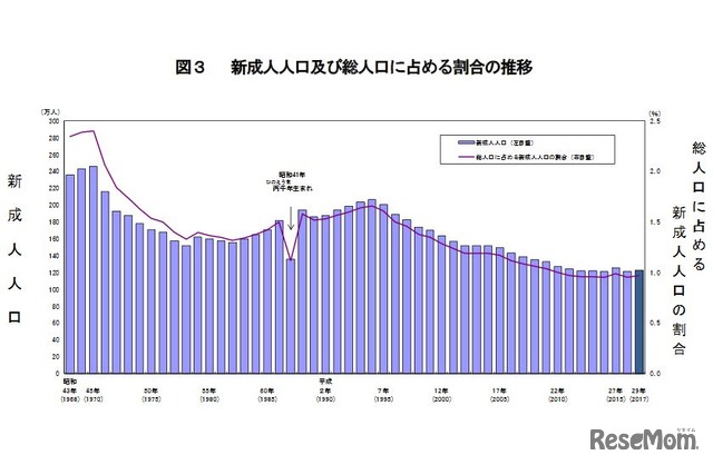 新成人人口および総人口に占める割合の推移