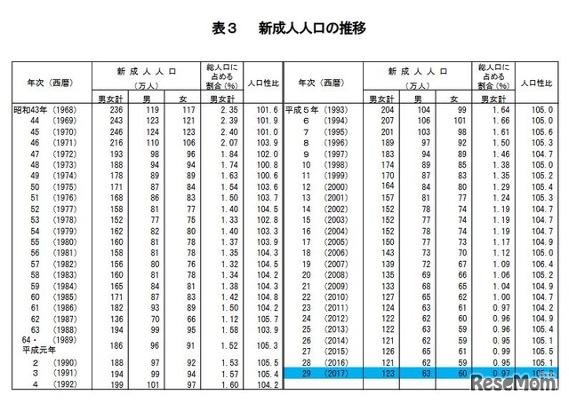 新成人人口の推移