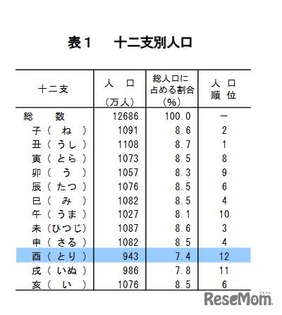 十二支別人口