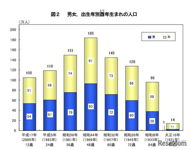 男女・出生年別酉年生まれの人口