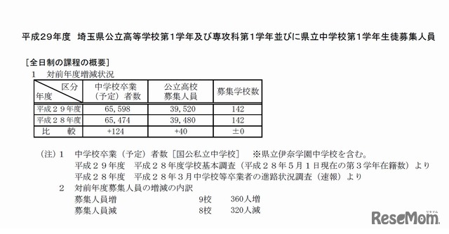 平成29年度（2017年度）埼玉県公立高等学校第1学年および専攻科第1学年ならびに県立中学校第1学年生徒募集人員　全日制の過程の概要