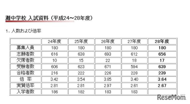 灘中学校 入試資料 （平成24～28年度）　1.人数および倍率　出典：灘中学校 入試資料