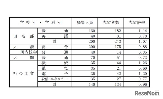 県立高校（全日制過程）別志望状況