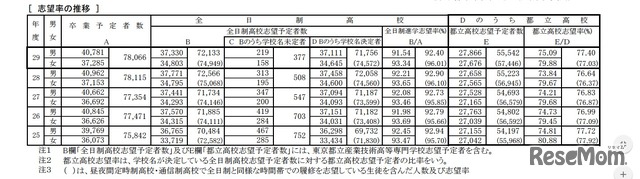 志望率の推移