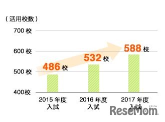 漢検活用校数の推移