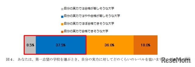 第1志望の学校を選ぶとき、自分の実力に対してどのくらいのレベルを狙うか