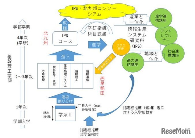 基幹理工学部と情報生産システム研究科との連携入試・教育プログラムの概念図