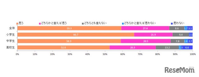 「仲間と話し合いながら学ぶ学習は、大人になって働くときに役立つ能力を身につけることができると思いますか？」の回答（単一回答）