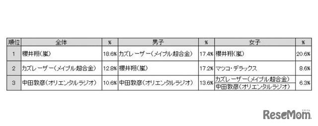 「勉強を教えてほしい芸能人は誰ですか？」の回答（単一回答）