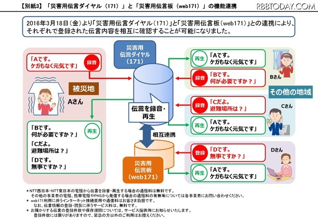 災害用伝言ダイヤル（171）」と「災害用伝言板（web171）」は機能を連携しており、それぞれで登録された伝言内容を相互に確認することが可能（画像はプレスリリースより）