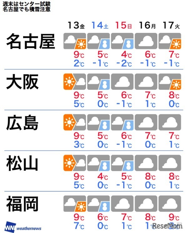 名古屋・大阪・広島・松山・福岡の天気