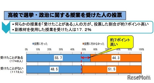 高校で選挙・政治に関する授業を受けた人の投票