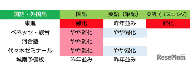 予備校別 難易度「国語・外国語」