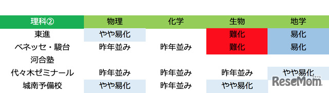 予備校別 難易度「理科2」