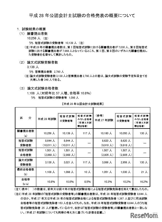 平成28年度公認会計士試験の合格発表概要