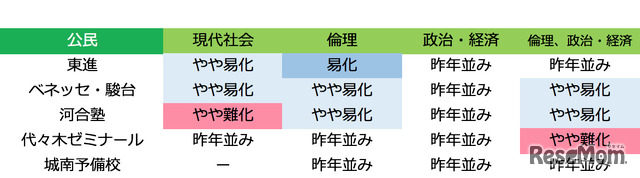 予備校別 難易度「公民」