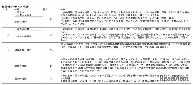 アオイゼミ　問題講評　数学1「数学I・数学A」