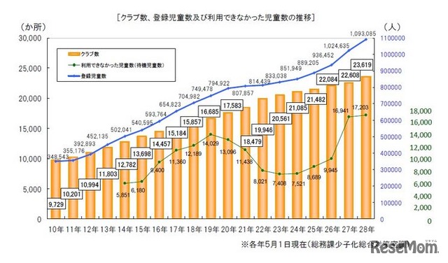 クラブ数、登録児童数、待機児童数の推移