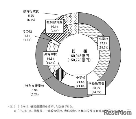 教育分野別の地方教育費調査の構成比