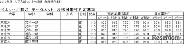 東京大学の合格可能性判定基準（一部）