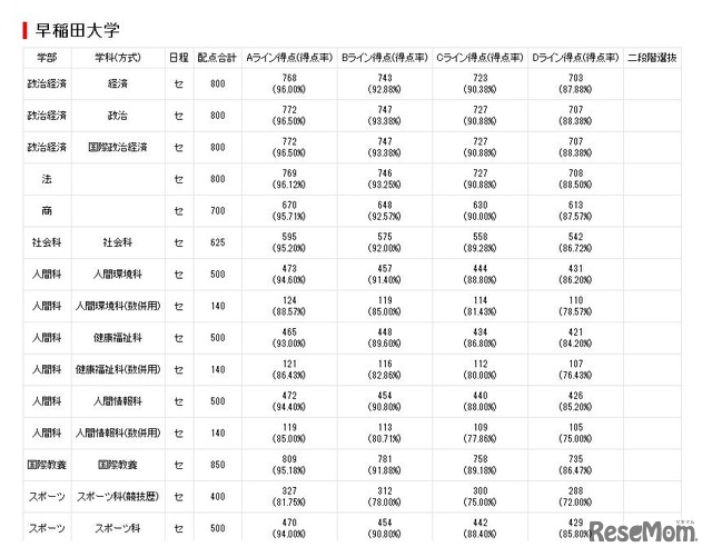 2017年センター試験　東進合否ライン一覧　早稲田大学（一部）