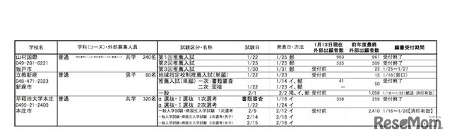 学校ごとの応募状況（一部）