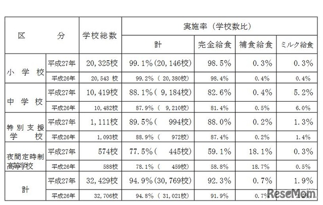 学校給食の実施率