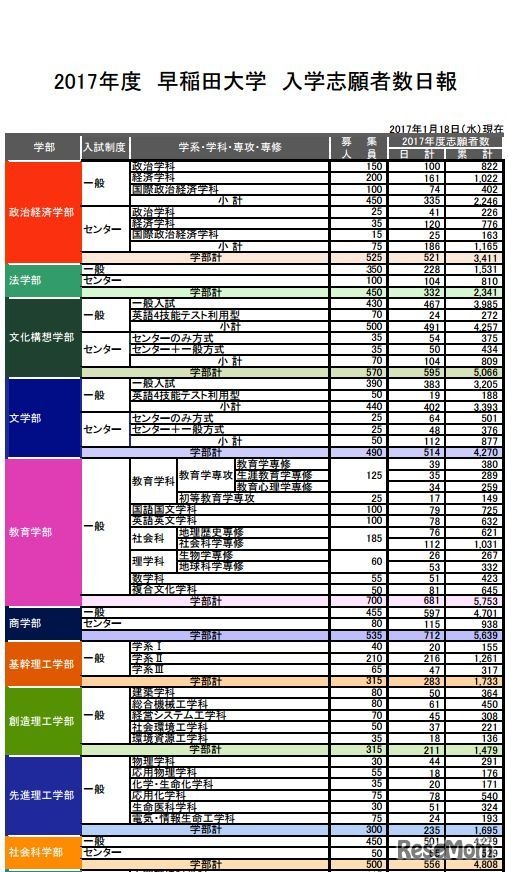 早稲田大学の入学志願者数