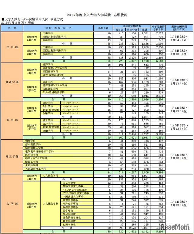 中央大学の志願者数（センター利用・単独方式）