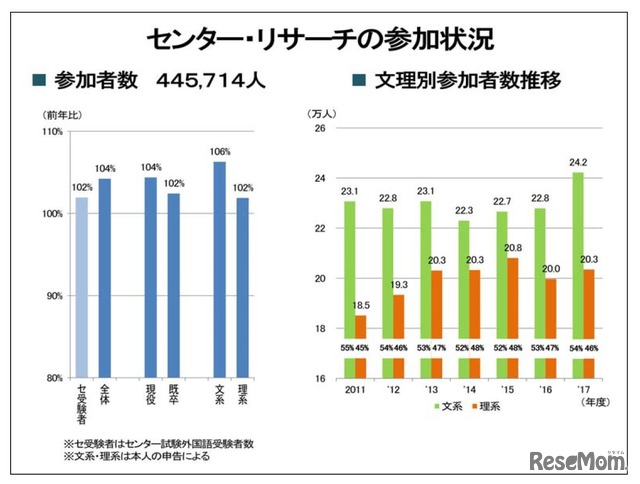 河合塾「センター・リサーチの参加状況」