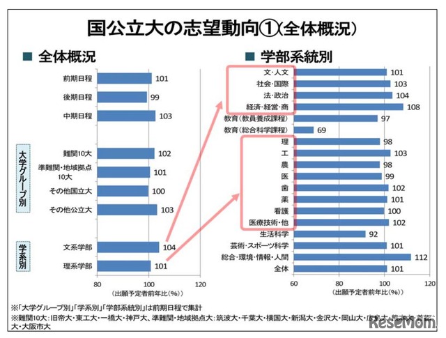 河合塾「国公立大の志望動向1　全体概況」