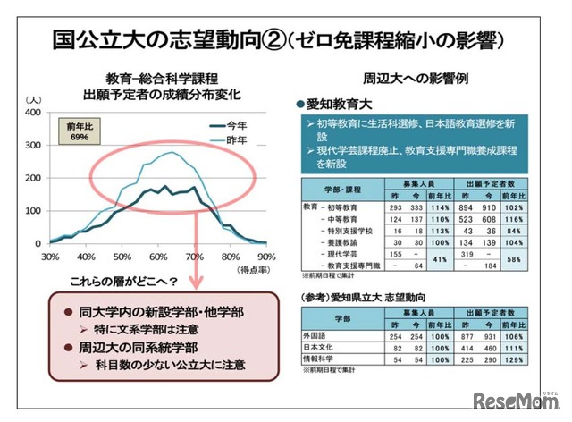 河合塾「国公立大の出願動向2　ゼロ免課程縮小の影響」