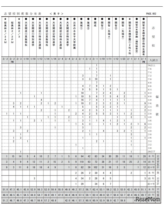 志望校別度数分布表（男子・一部）