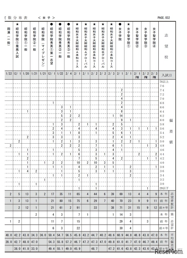 志望校別度数分布表（女子・一部）