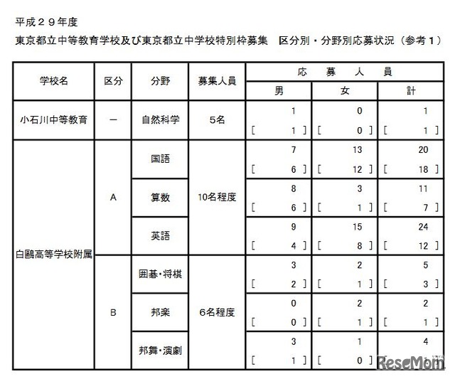 平成29年度東京都立中等教育学校および東京都立中学校特別枠募集 区分別・分野別応募状況