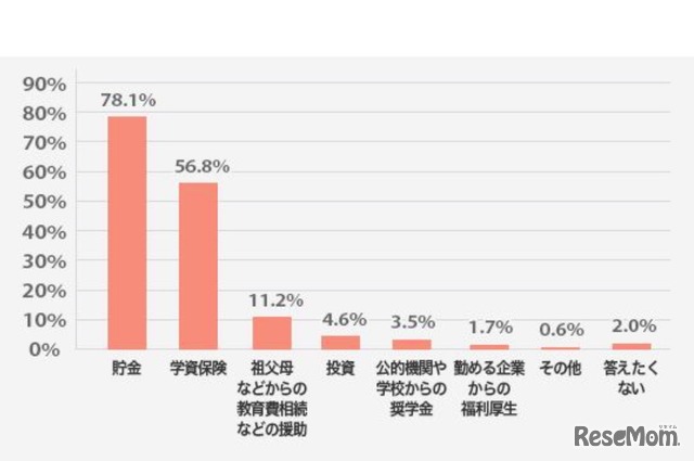 教育費の準備方法（明光義塾調べ）