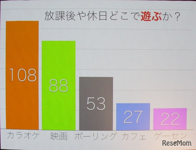 アンケートによりカラオケのニーズを把握（MLE）