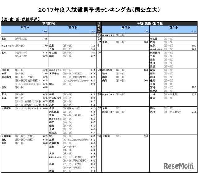 医・歯・薬・保健学系（国立）