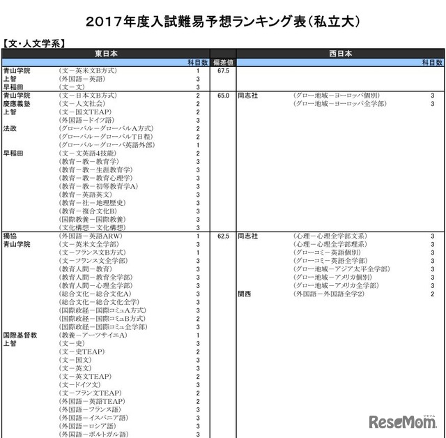 文・人文学系（私立）