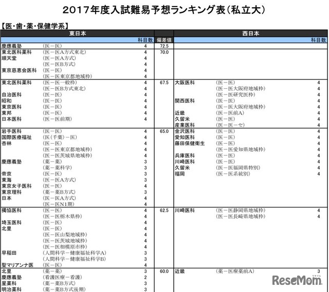 医・歯・薬・保健学系（私立）