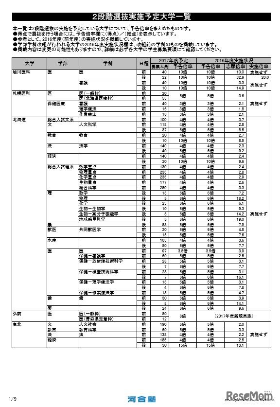 2段階選抜実施予定大学の一覧（一部）