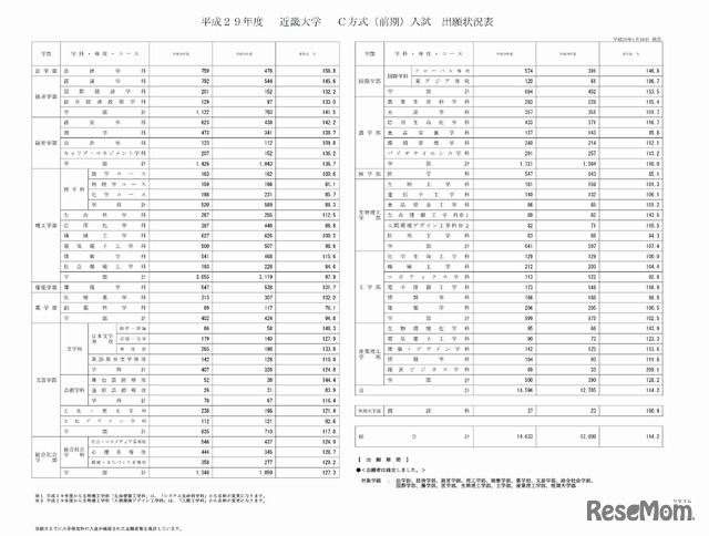 近畿大学　C方式（前期）　確定