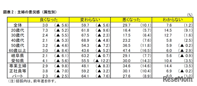 主婦の景況感（属性別）