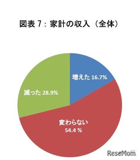 家計の収入（全体）