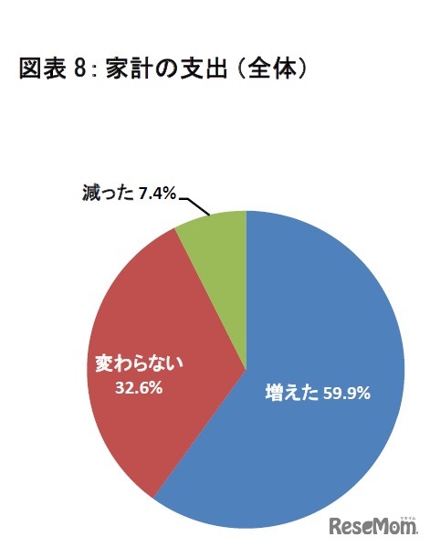 家計の支出（全体）