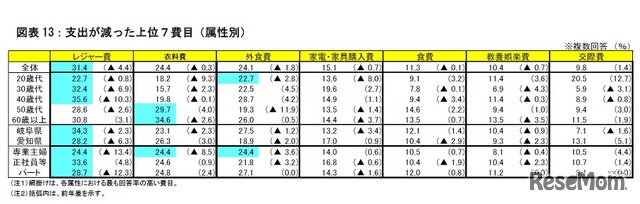 支出が減った上位7費目（属性別）