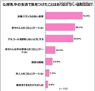 授乳中の生活で気をつけたことは何ですか？