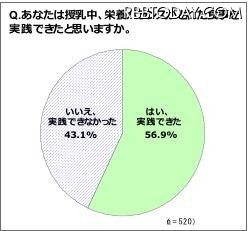 あなたは授乳中にバランスがとれた食事を実践できたと思いますか？